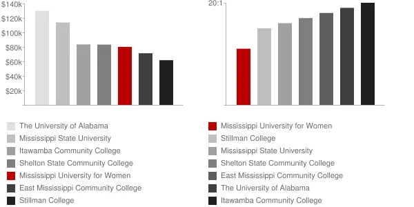 Mississippi University for Women Faculty Compensation and Workload Chart