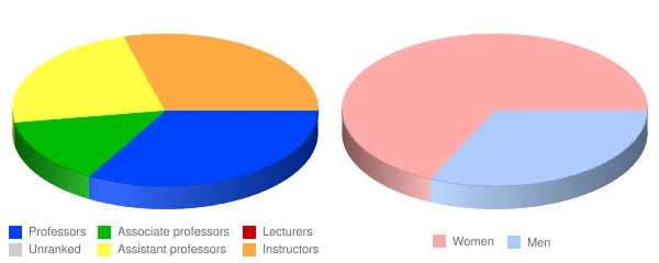 Mississippi University for Women Faculty Demographics Chart