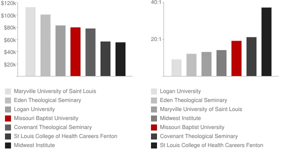 Missouri Baptist University Faculty Compensation and Workload Chart