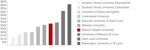 Missouri Baptist University Tuition Comparison Chart
