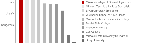 Missouri College of Cosmetology North Safety Chart