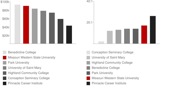 Missouri Western State University Faculty Compensation and Workload Chart