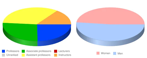 Missouri Western State University Faculty Demographics Chart