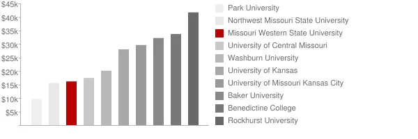Missouri Western State University Tuition Comparison Chart