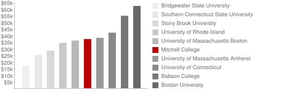 Mitchell College Tuition Comparison Chart