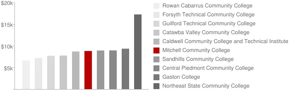 Mitchell Community College Tuition Comparison Chart