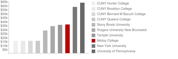 Molloy College Tuition Comparison Chart