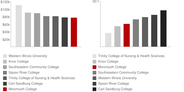 Monmouth College Faculty Compensation and Workload Chart