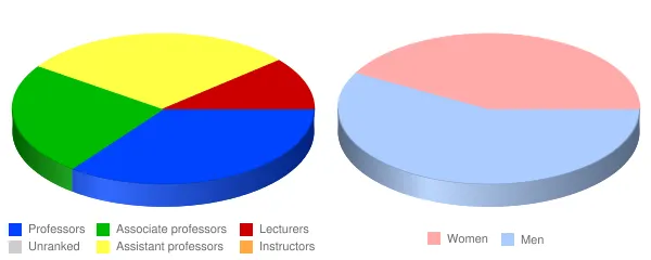 Monmouth College Faculty Demographics Chart