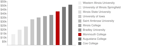 Monmouth College Tuition Comparison Chart