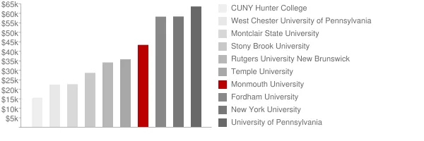 Monmouth University Tuition Comparison Chart