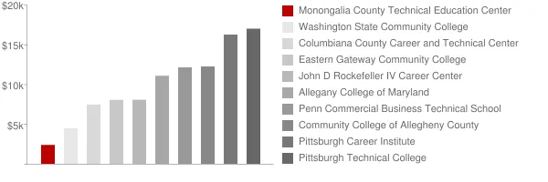 Monongalia County Technical Education Center Tuition Comparison Chart