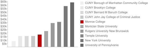 Monroe College Tuition Comparison Chart