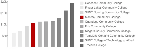 Monroe Community College Tuition Comparison Chart