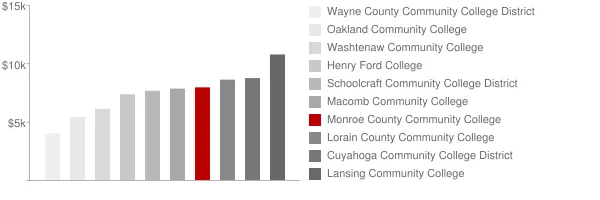 Monroe County Community College Tuition Comparison Chart