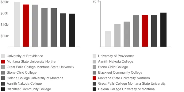 Montana State University Northern Faculty Compensation and Workload Chart