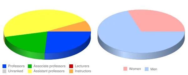 Montana State University Northern Faculty Demographics Chart