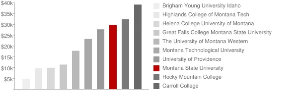 Montana State University Tuition Comparison Chart