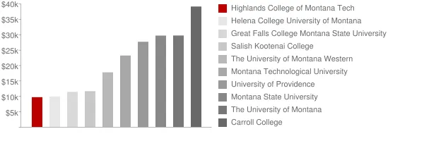 Highlands College of Montana Tech Tuition Comparison Chart