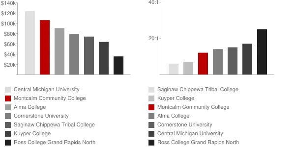 Montcalm Community College Faculty Compensation and Workload Chart