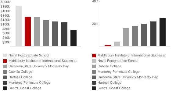 Middlebury Institute of International Studies at Monterey Faculty Compensation and Workload Chart