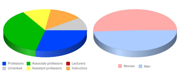 Middlebury Institute of International Studies at Monterey Faculty Demographics Chart