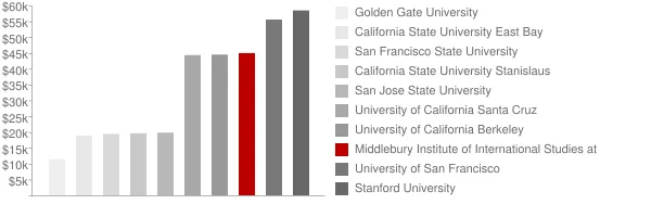 Middlebury Institute of International Studies at Monterey Tuition Comparison Chart