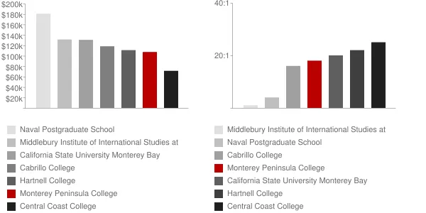 Monterey Peninsula College Faculty Compensation and Workload Chart