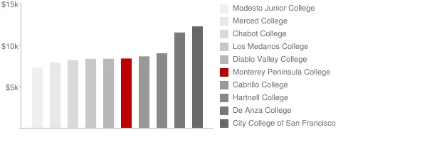 Monterey Peninsula College Tuition Comparison Chart