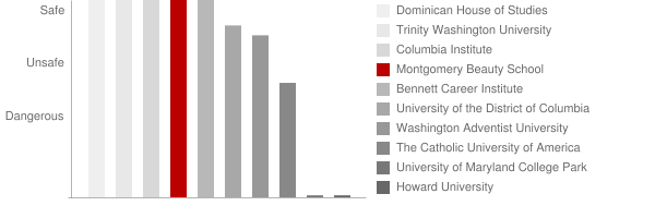 Montgomery Beauty School: Crime & Safety