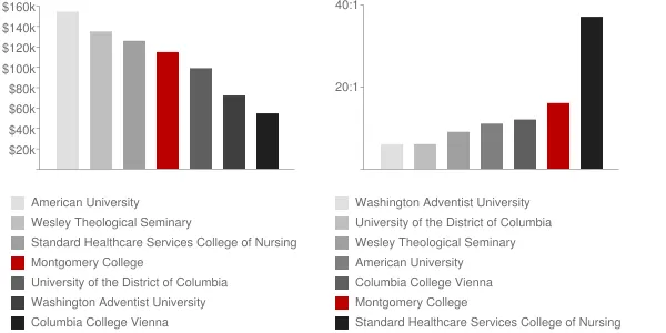 Montgomery College Faculty Compensation and Workload Chart