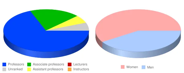 Montgomery College Faculty Demographics Chart