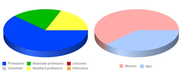 Montserrat College of Art Faculty Demographics Chart