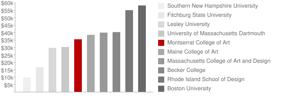 Montserrat College of Art Tuition Comparison Chart