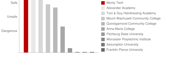 Monty Tech Safety Chart