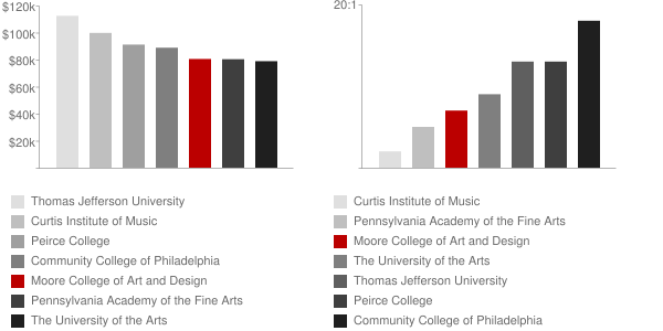 Moore College of Art and Design Faculty Compensation and Workload Chart