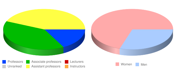 Moore College of Art and Design Faculty Demographics Chart