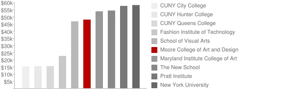 Moore College of Art and Design Tuition Comparison Chart