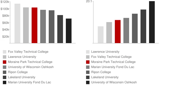 Moraine Park Technical College Faculty Compensation and Workload Chart