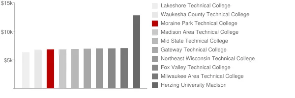 Moraine Park Technical College Tuition Comparison Chart