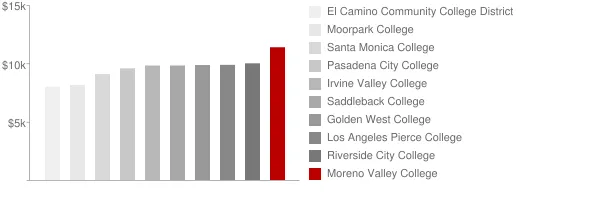 Moreno Valley College Tuition Comparison Chart