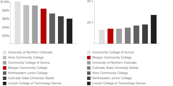 Morgan Community College Faculty Compensation and Workload Chart