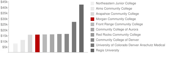 Morgan Community College Tuition Comparison Chart