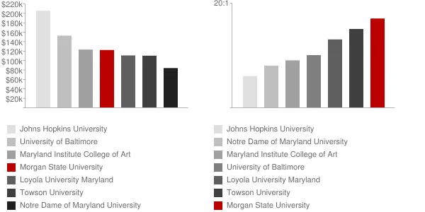 Morgan State University Faculty Compensation and Workload Chart