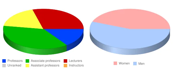 Morgan State University Faculty Demographics Chart