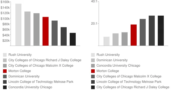 Morton College Faculty Compensation and Workload Chart