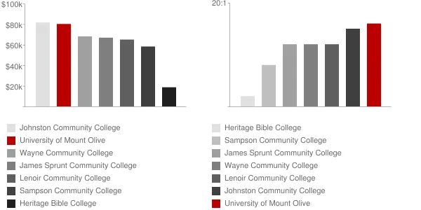 University of Mount Olive Faculty Compensation and Workload Chart