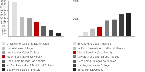 Mount Saint Mary's University Faculty Compensation and Workload Chart