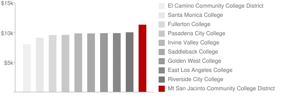 Mt San Jacinto Community College District Tuition Comparison Chart