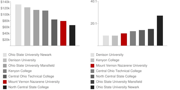 Mount Vernon Nazarene University Faculty Compensation and Workload Chart